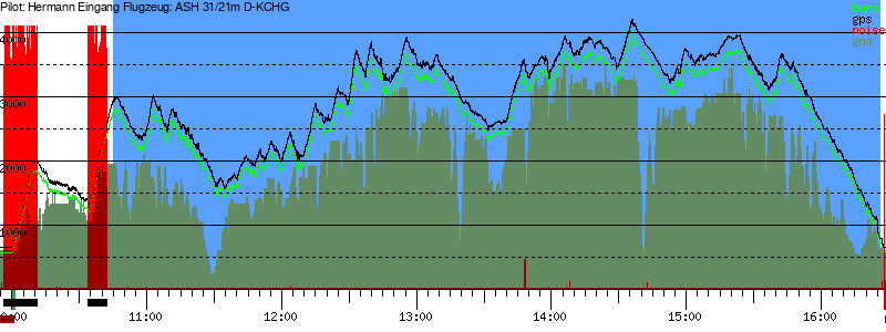 Barometer